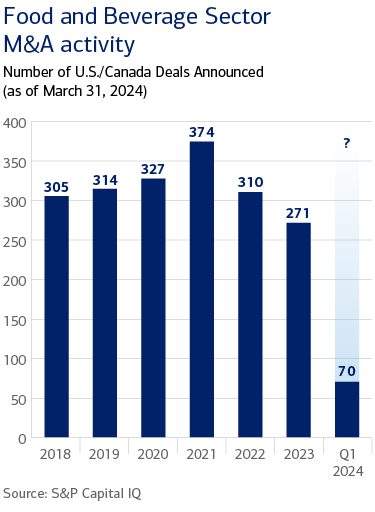 Food and Beverage Sector M&A activity graph